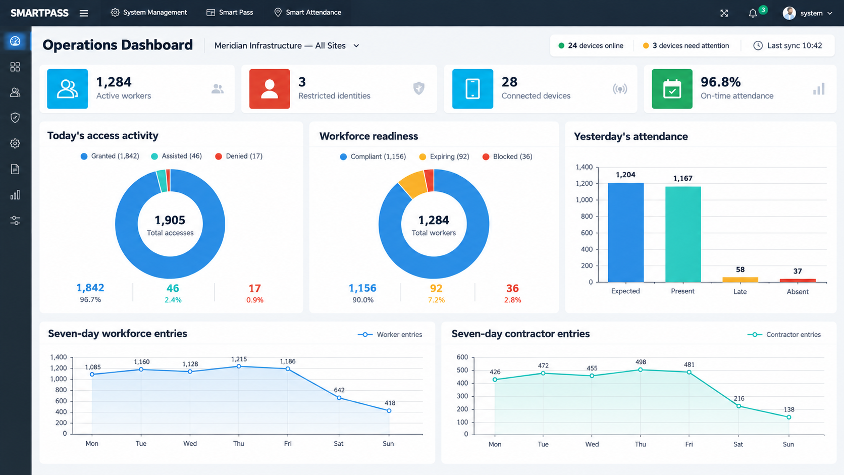 SmartPass access and attendance dashboard with fictional workforce and device data